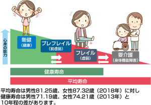 プレフレイル健康寿命